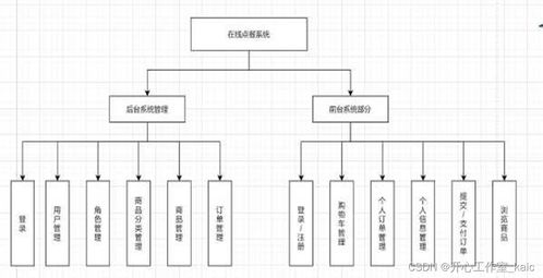 基于SpringBoot的智能化點餐系統設計與實現及建筑智能化系統設計KAIC應用初探